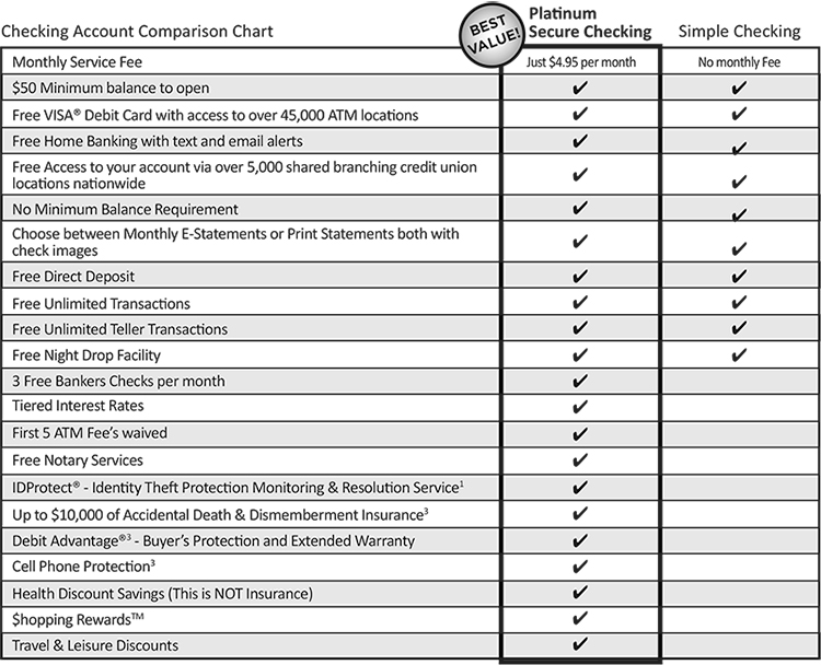 Checking Account Comparison Chart